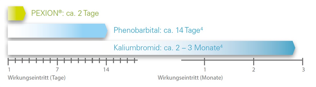 Pexion Wirkung Schaubild